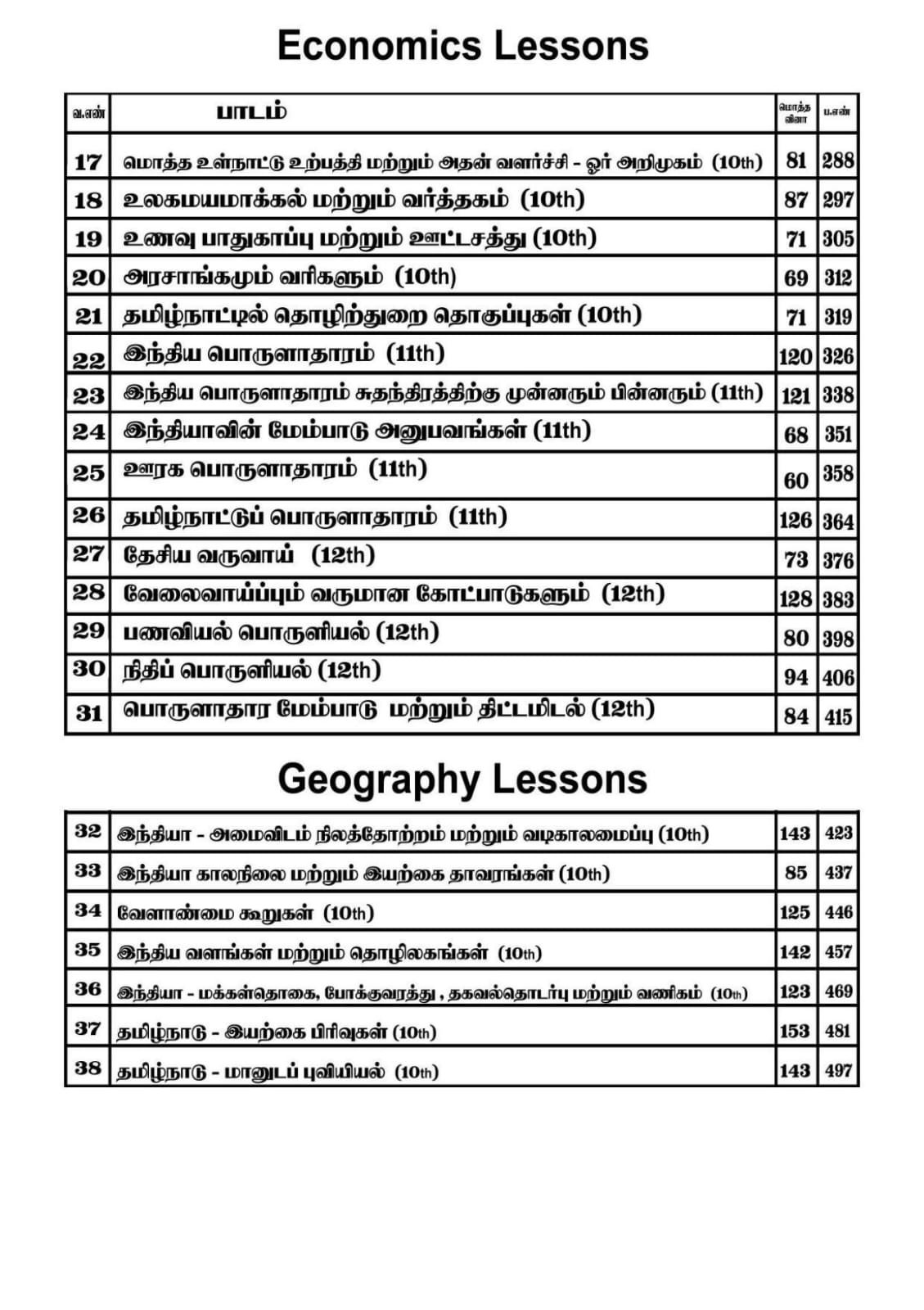 முன்பதிவு ஆரம்பம் - GS TOP 75 LESSONS QUESTIONS BANK BOOK - 10000 Questions - Tamil Medium (Polity, INM, Ethics, History, Economics, Geography) - Image 11
