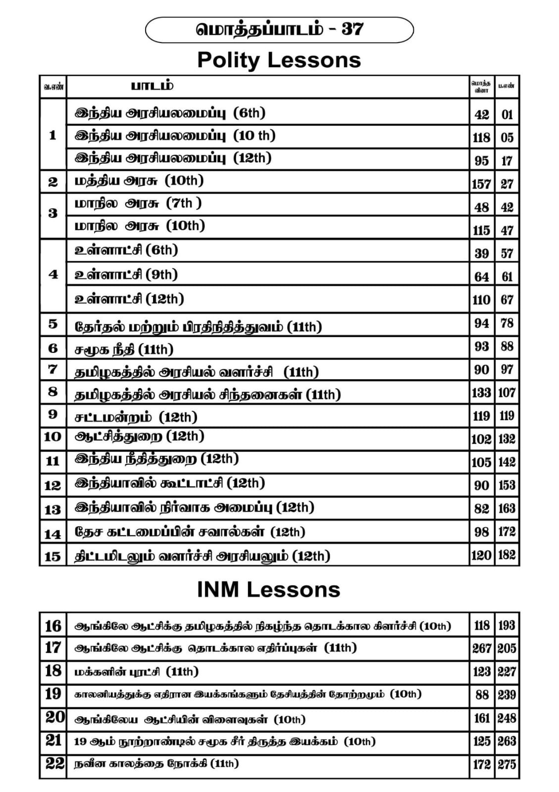 முன்பதிவு ஆரம்பம் - GS TOP 75 LESSONS QUESTIONS BANK BOOK - 10000 Questions - Tamil Medium (Polity, INM, Ethics, History, Economics, Geography) - Image 3