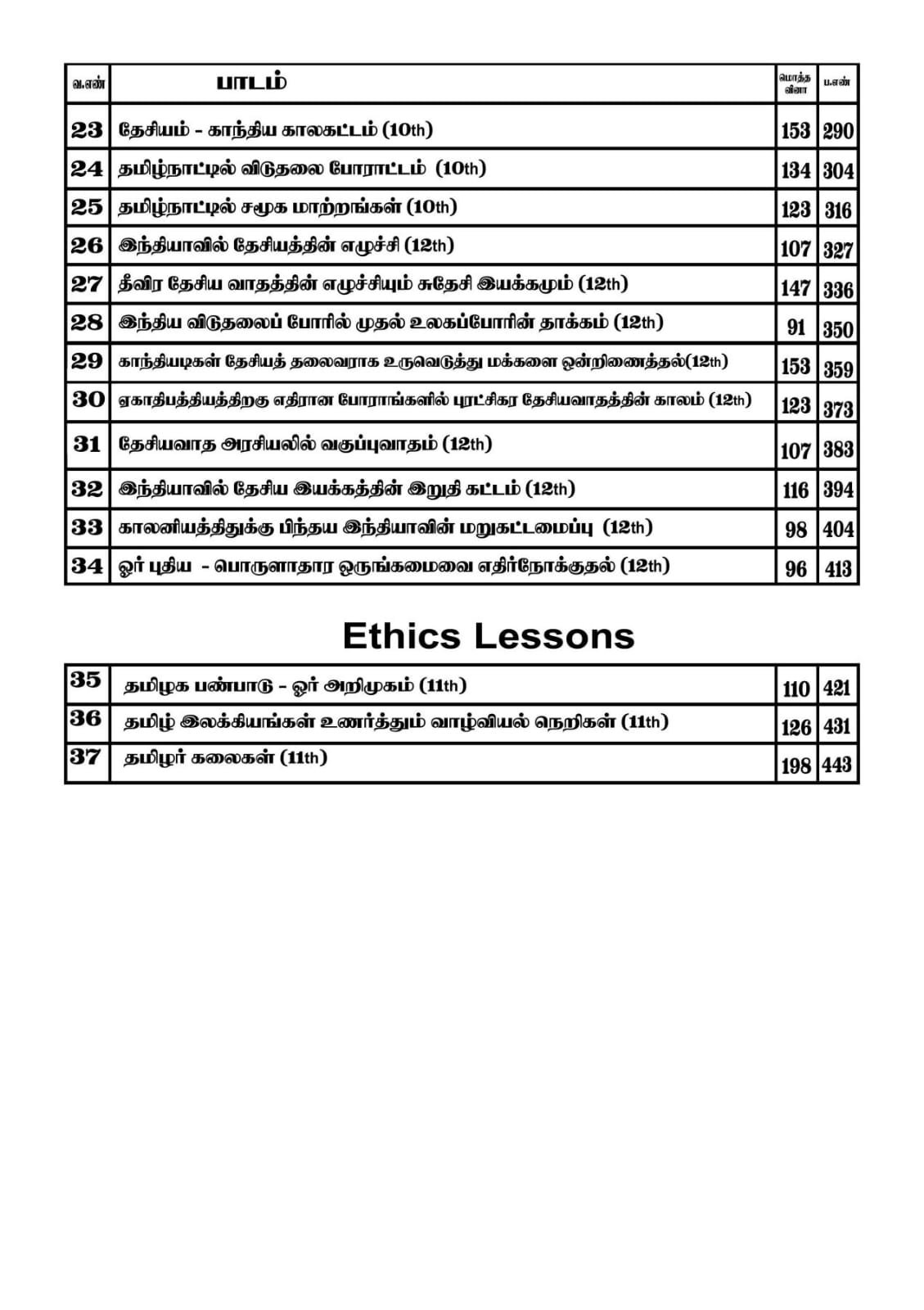 முன்பதிவு ஆரம்பம் - GS TOP 75 LESSONS QUESTIONS BANK BOOK - 10000 Questions - Tamil Medium (Polity, INM, Ethics, History, Economics, Geography) - Image 4