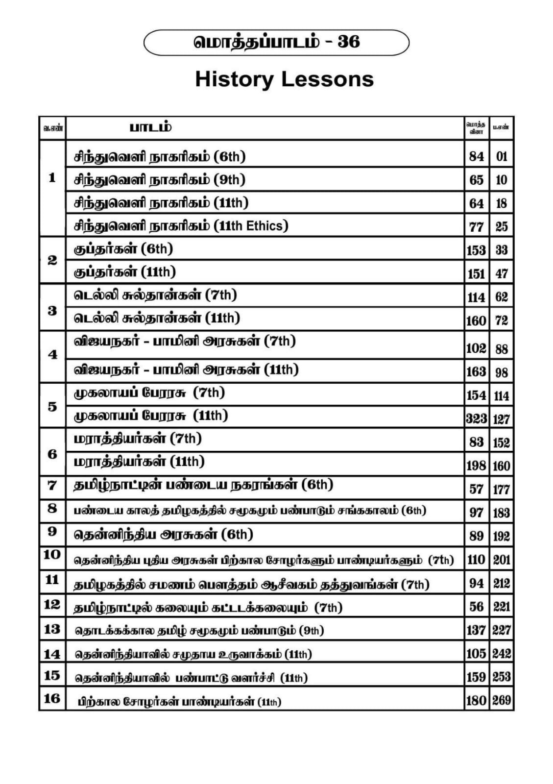 முன்பதிவு ஆரம்பம் - GS TOP 75 LESSONS QUESTIONS BANK BOOK - 10000 Questions - Tamil Medium (Polity, INM, Ethics, History, Economics, Geography) - Image 10